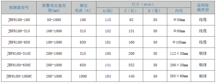 JBF6180剩余電流式<a href=http://www.ahzhzl.cn/dianqihuozai/ target=_blank class=infotextkey>電氣火災監(jiān)控</a>探測器