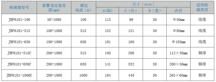 JBF6181剩余電流式<a href=http://www.ahzhzl.cn/dianqihuozai/ target=_blank class=infotextkey>電氣火災(zāi)監(jiān)控</a>探測(cè)器