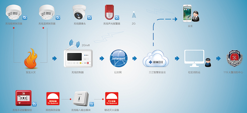無(wú)線火災(zāi)監(jiān)控報(bào)警系統(tǒng)圖