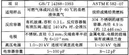 表2可燃?xì)怏w的小點(diǎn)火能量測(cè)定標(biāo)準(zhǔn)的比較